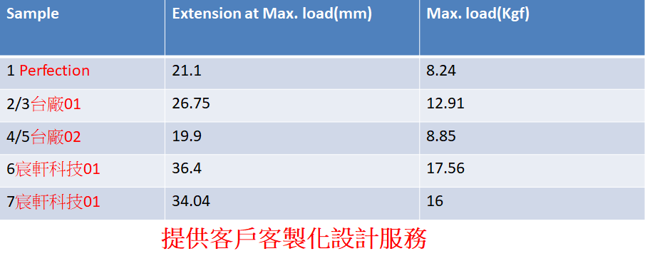 GR 系列子母環客製化拉力測試結果摘要