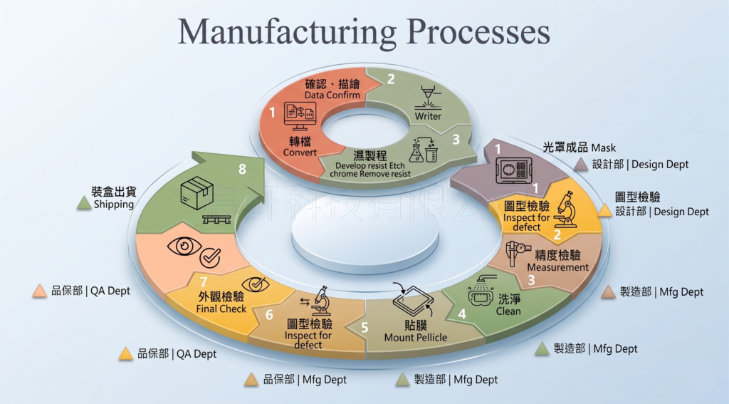 校正片光罩製程介紹
