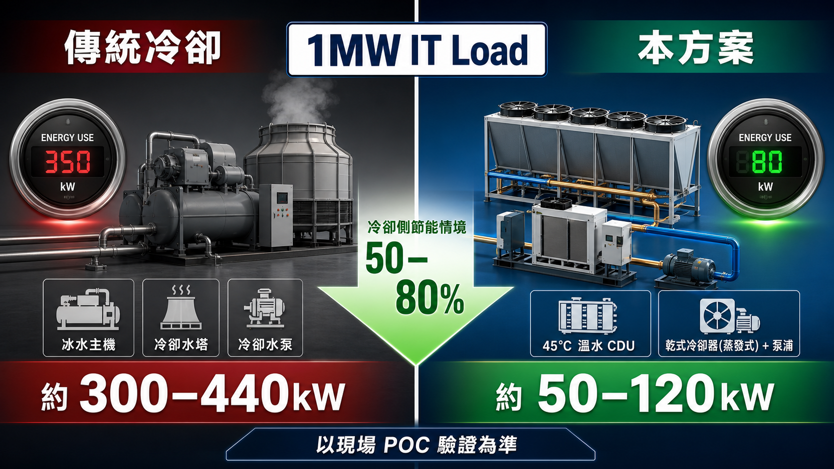 1MW IT Load 液冷節能比較 4K 意像圖：傳統冷卻約 300-440kW 與本方案約 50-120kW