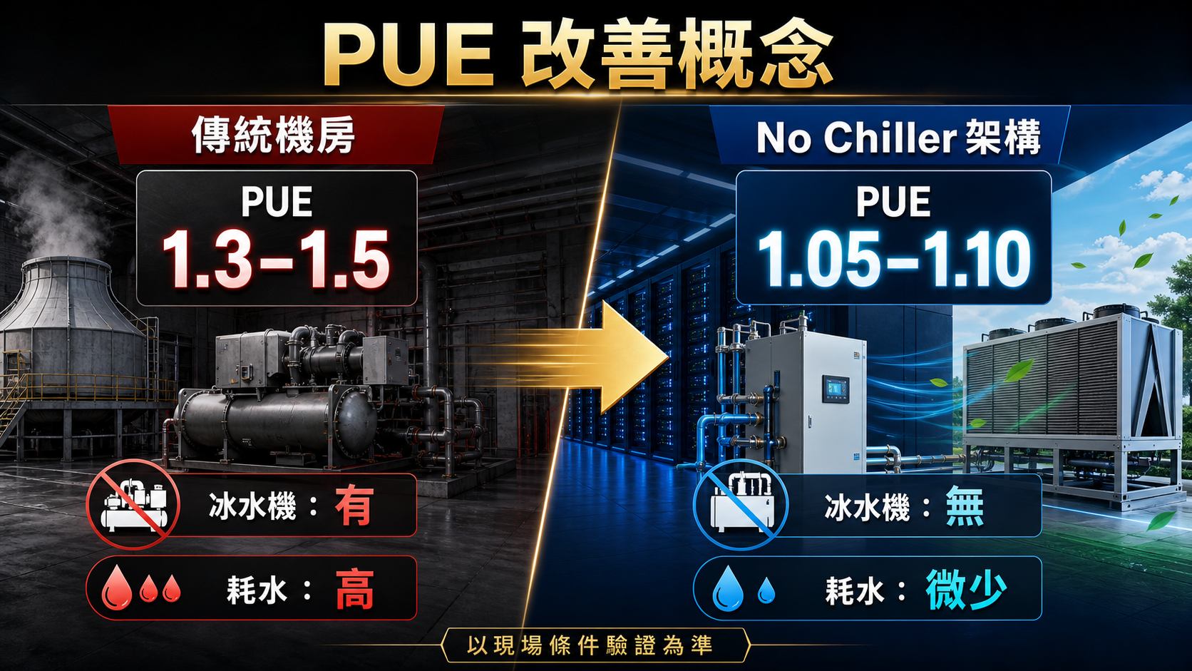 No Chiller 架構 PUE 改善概念 4K 意像圖，比較傳統機房與低耗水液冷架構